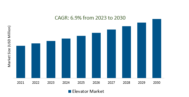 Elevator Market2023-2030	